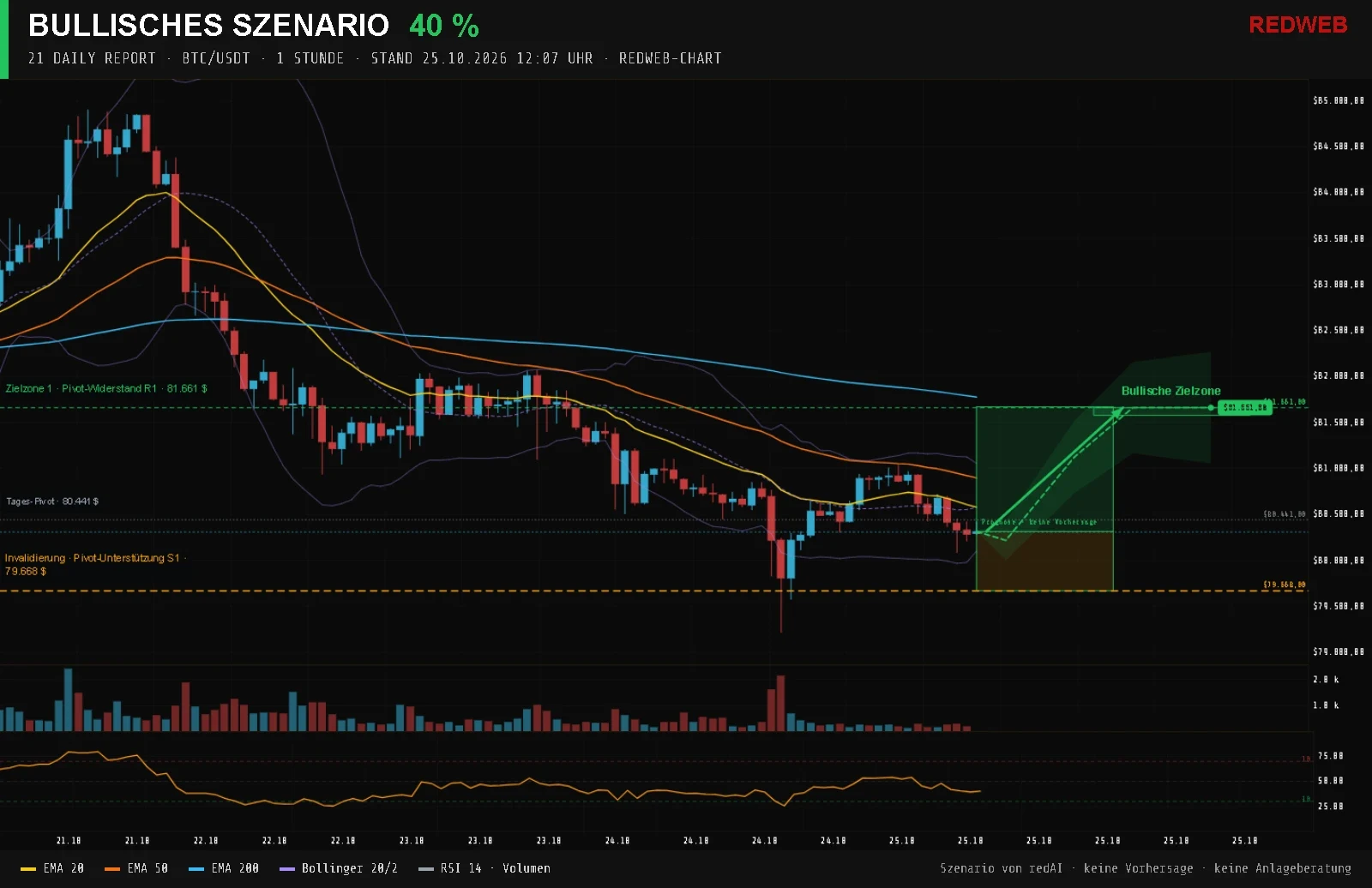 Redweb-Chart BTC/USDT, 1 Stunde, Stand 25.10.2026 12:07: Bullisches Szenario mit 40 % Wahrscheinlichkeit, Zielzonen Pivot-Widerstand R1 81.661 $, Invalidierung Pivot-Unterstützung S1 79.668 $, Indikatoren EMA 20, 50 und 200, Bollinger-Bänder, RSI 14
