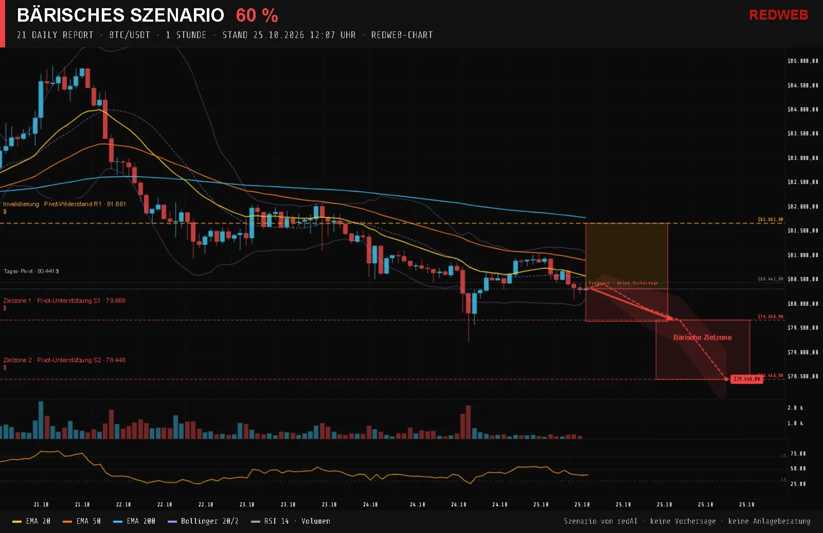 Redweb-Chart BTC/USDT, 1 Stunde, Stand 25.10.2026 12:07: Bärisches Szenario mit 60 % Wahrscheinlichkeit, Zielzonen Pivot-Unterstützung S1 79.668 $ und Pivot-Unterstützung S2 78.448 $, Invalidierung Pivot-Widerstand R1 81.661 $, Indikatoren EMA 20, 50 und 200, Bollinger-Bänder, RSI 14