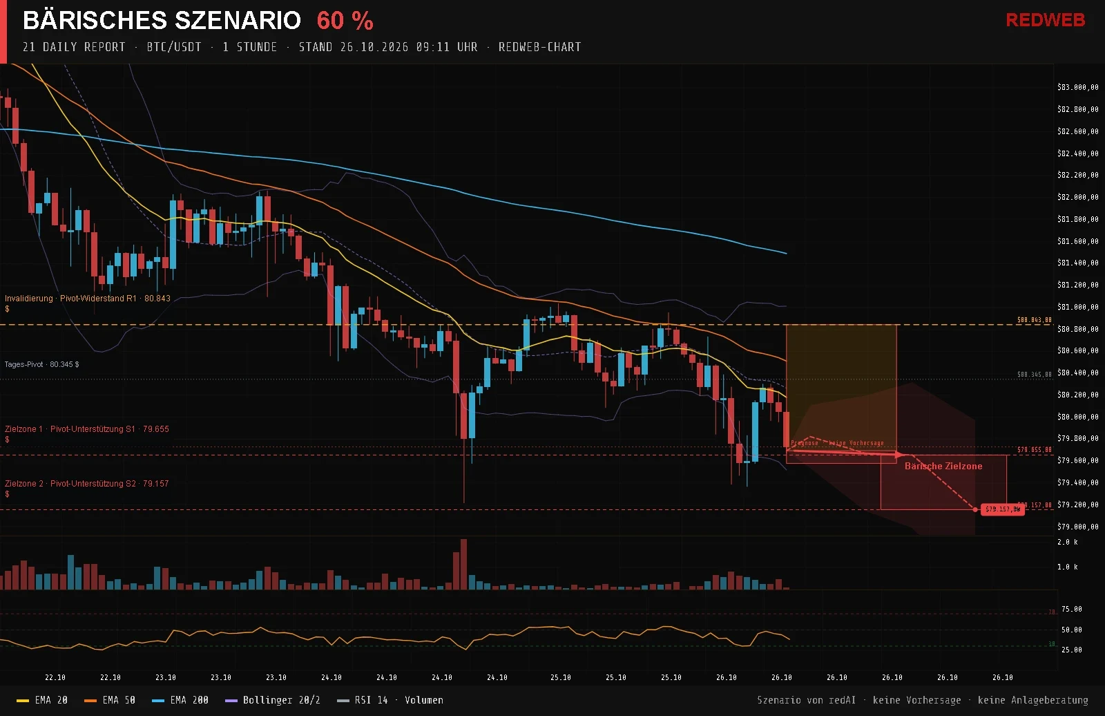 Redweb-Chart BTC/USDT, 1 Stunde, Stand 26.10.2026 09:11: Bärisches Szenario mit 60 % Wahrscheinlichkeit, Zielzonen Pivot-Unterstützung S1 79.655 $ und Pivot-Unterstützung S2 79.157 $, Invalidierung Pivot-Widerstand R1 80.843 $, Indikatoren EMA 20, 50 und 200, Bollinger-Bänder, RSI 14
