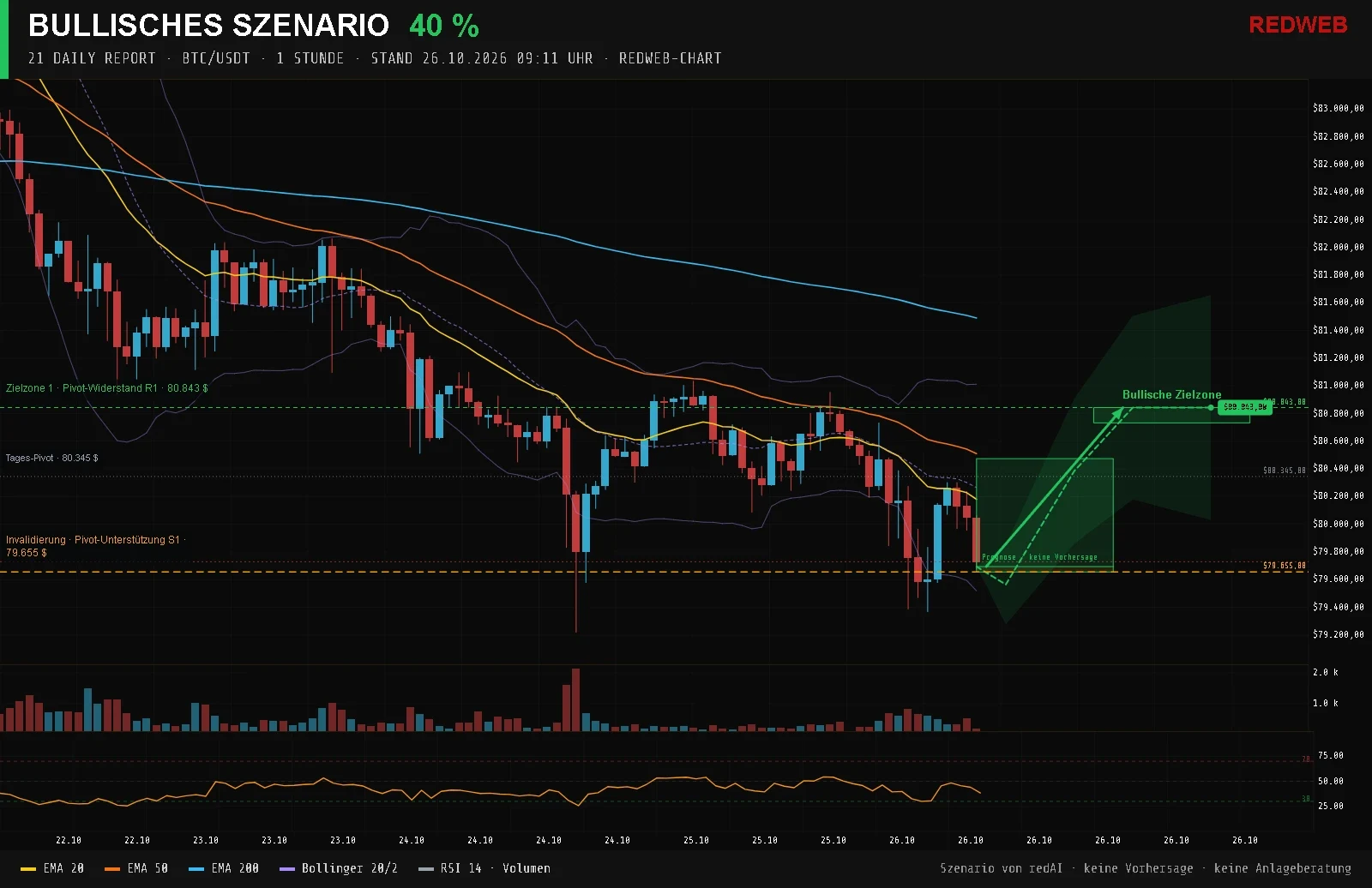 Redweb-Chart BTC/USDT, 1 Stunde, Stand 26.10.2026 09:11: Bullisches Szenario mit 40 % Wahrscheinlichkeit, Zielzonen Pivot-Widerstand R1 80.843 $, Invalidierung Pivot-Unterstützung S1 79.655 $, Indikatoren EMA 20, 50 und 200, Bollinger-Bänder, RSI 14