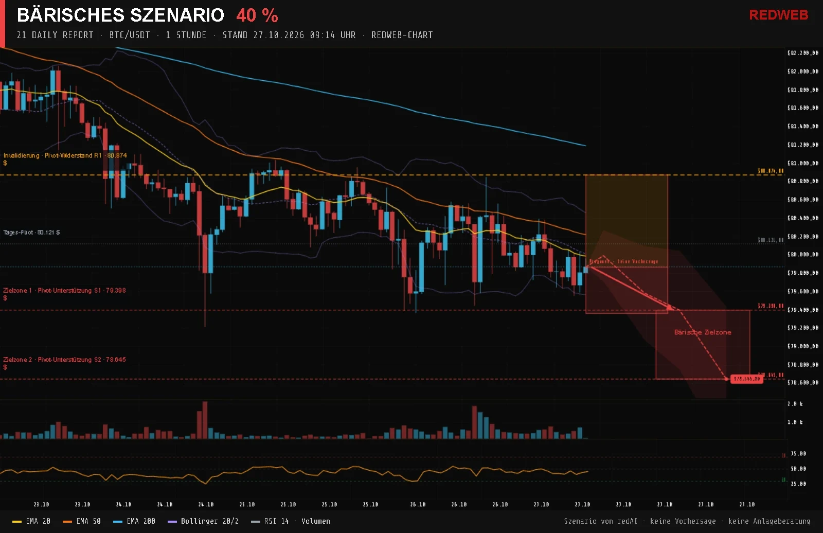 Redweb-Chart BTC/USDT, 1 Stunde, Stand 27.10.2026 09:14: Bärisches Szenario mit 40 % Wahrscheinlichkeit, Zielzonen Pivot-Unterstützung S1 79.398 $ und Pivot-Unterstützung S2 78.645 $, Invalidierung Pivot-Widerstand R1 80.874 $, Indikatoren EMA 20, 50 und 200, Bollinger-Bänder, RSI 14