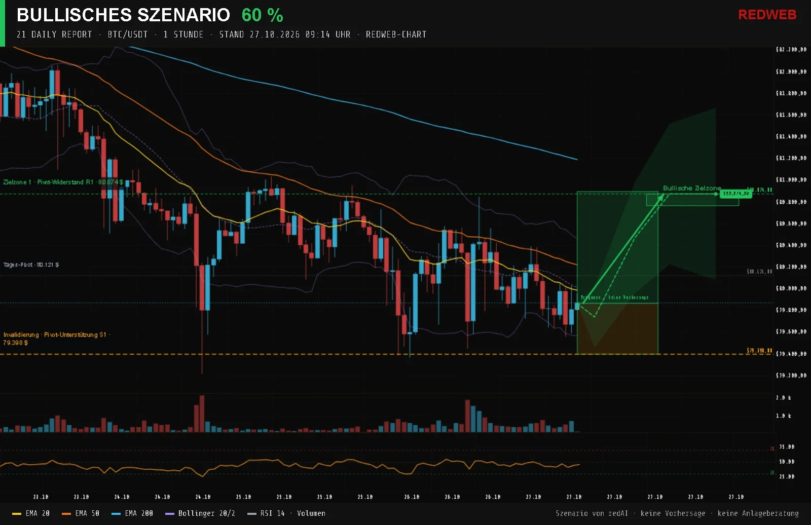 Redweb-Chart BTC/USDT, 1 Stunde, Stand 27.10.2026 09:14: Bullisches Szenario mit 60 % Wahrscheinlichkeit, Zielzonen Pivot-Widerstand R1 80.874 $, Invalidierung Pivot-Unterstützung S1 79.398 $, Indikatoren EMA 20, 50 und 200, Bollinger-Bänder, RSI 14