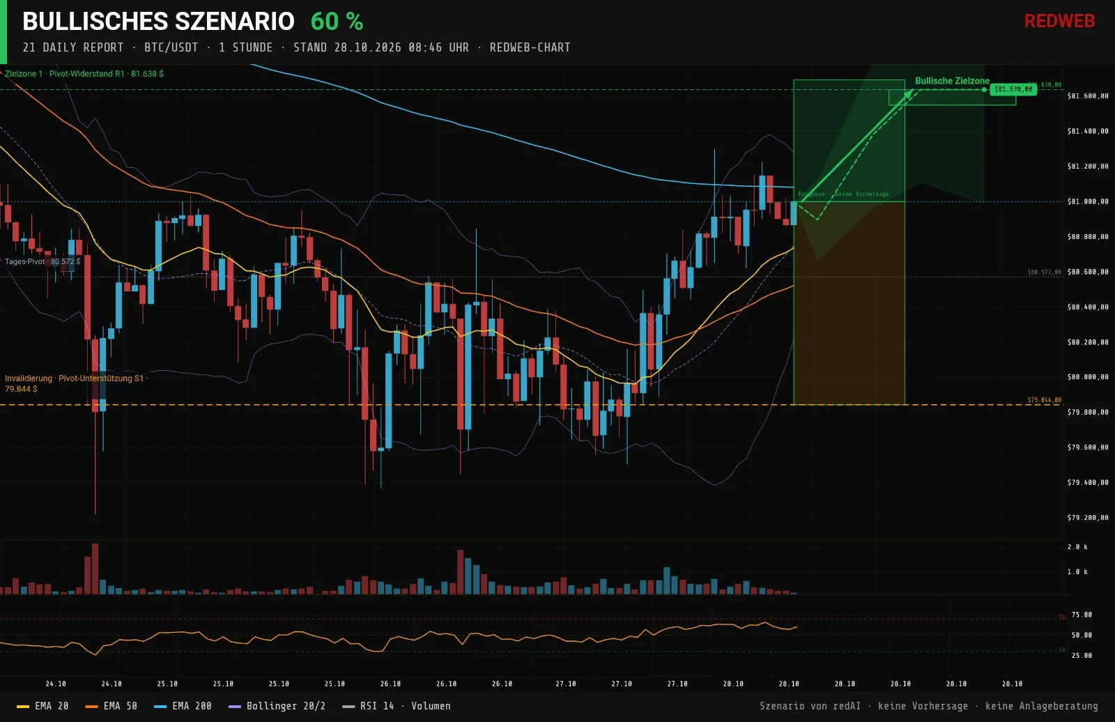 Redweb-Chart BTC/USDT, 1 Stunde, Stand 28.10.2026 08:46: Bullisches Szenario mit 60 % Wahrscheinlichkeit, Zielzonen Pivot-Widerstand R1 81.638 $, Invalidierung Pivot-Unterstützung S1 79.844 $, Indikatoren EMA 20, 50 und 200, Bollinger-Bänder, RSI 14