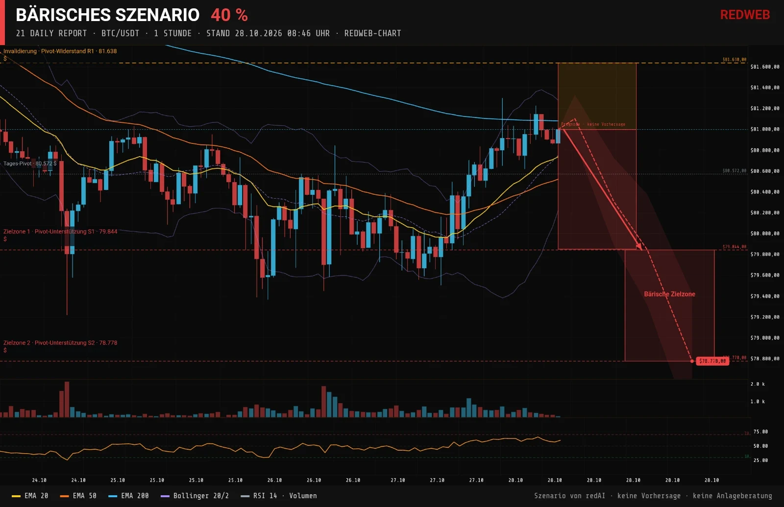 Redweb-Chart BTC/USDT, 1 Stunde, Stand 28.10.2026 08:46: Bärisches Szenario mit 40 % Wahrscheinlichkeit, Zielzonen Pivot-Unterstützung S1 79.844 $ und Pivot-Unterstützung S2 78.778 $, Invalidierung Pivot-Widerstand R1 81.638 $, Indikatoren EMA 20, 50 und 200, Bollinger-Bänder, RSI 14