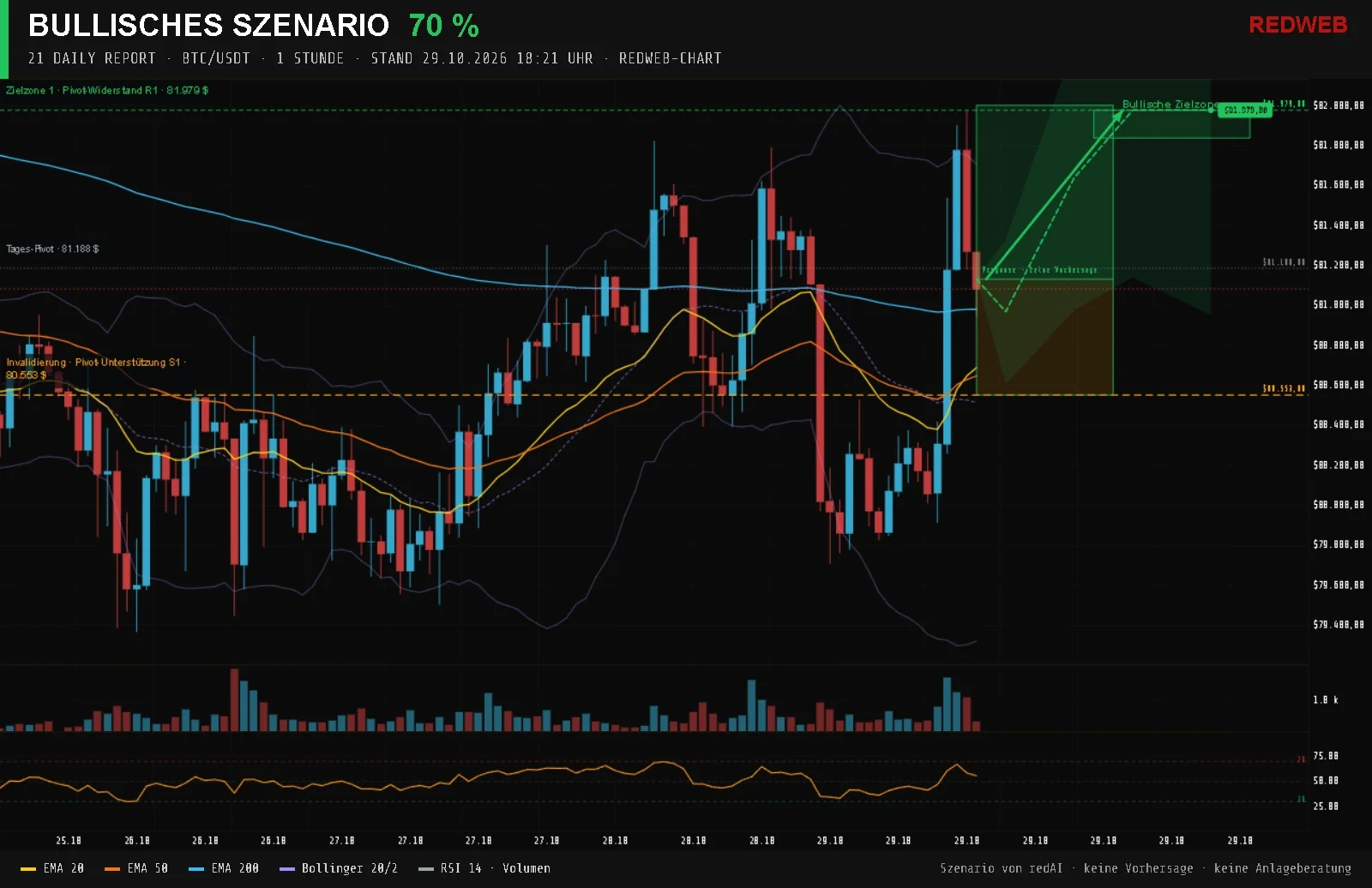 Redweb-Chart BTC/USDT, 1 Stunde, Stand 29.10.2026 18:21: Bullisches Szenario mit 70 % Wahrscheinlichkeit, Zielzonen Pivot-Widerstand R1 81.979 $, Invalidierung Pivot-Unterstützung S1 80.553 $, Indikatoren EMA 20, 50 und 200, Bollinger-Bänder, RSI 14