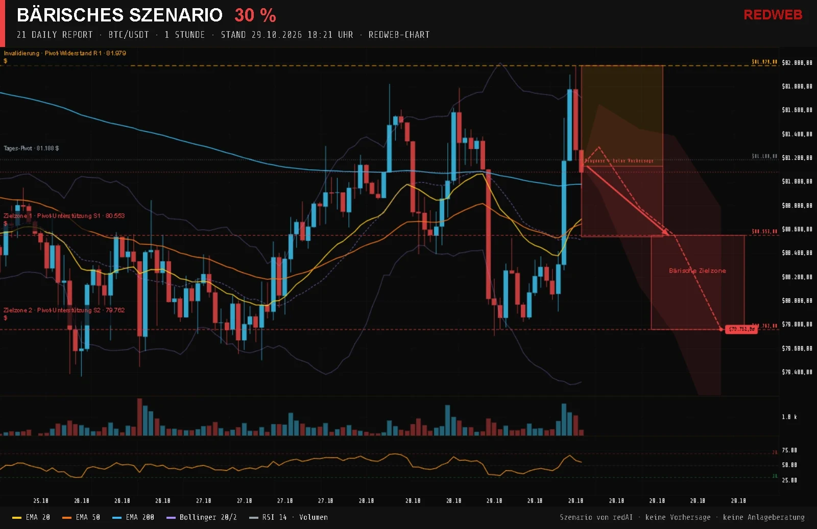 Redweb-Chart BTC/USDT, 1 Stunde, Stand 29.10.2026 18:21: Bärisches Szenario mit 30 % Wahrscheinlichkeit, Zielzonen Pivot-Unterstützung S1 80.553 $ und Pivot-Unterstützung S2 79.762 $, Invalidierung Pivot-Widerstand R1 81.979 $, Indikatoren EMA 20, 50 und 200, Bollinger-Bänder, RSI 14