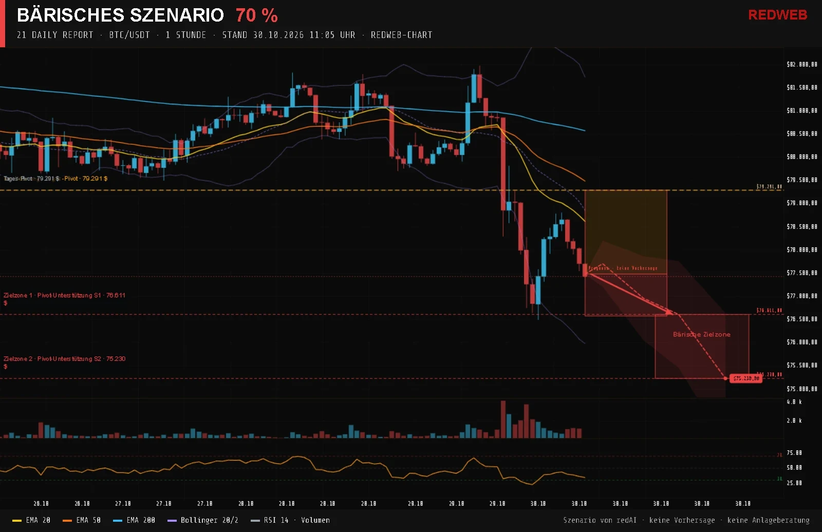 Redweb-Chart BTC/USDT, 1 Stunde, Stand 30.10.2026 11:05: Bärisches Szenario mit 70 % Wahrscheinlichkeit, Zielzonen Pivot-Unterstützung S1 76.611 $ und Pivot-Unterstützung S2 75.230 $, Invalidierung Tages-Pivot 79.291 $, Indikatoren EMA 20, 50 und 200, Bollinger-Bänder, RSI 14