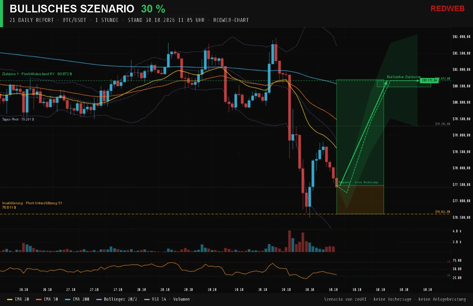 Redweb-Chart BTC/USDT, 1 Stunde, Stand 30.10.2026 11:05: Bullisches Szenario mit 30 % Wahrscheinlichkeit, Zielzonen Pivot-Widerstand R1 80.672 $, Invalidierung Pivot-Unterstützung S1 76.611 $, Indikatoren EMA 20, 50 und 200, Bollinger-Bänder, RSI 14